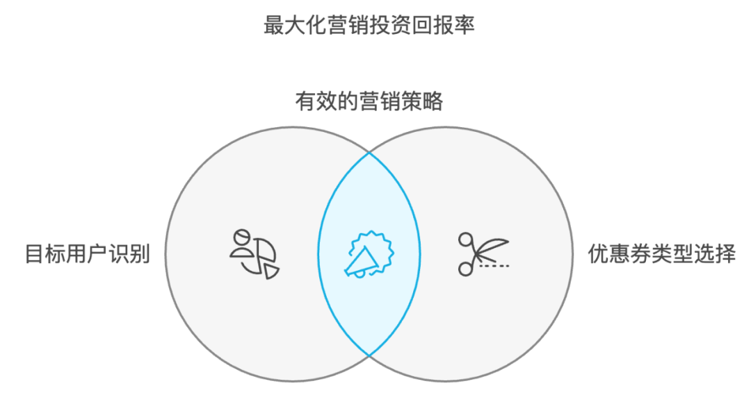 优惠券生成与发放策略:精准营销,提升转化率