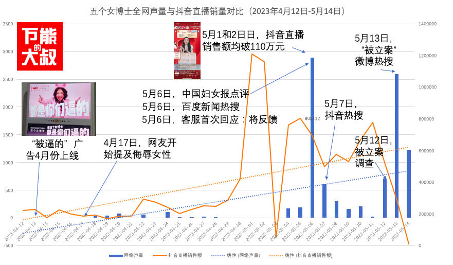 “都是你们逼的”,五个女博士已卖1.8个亿???