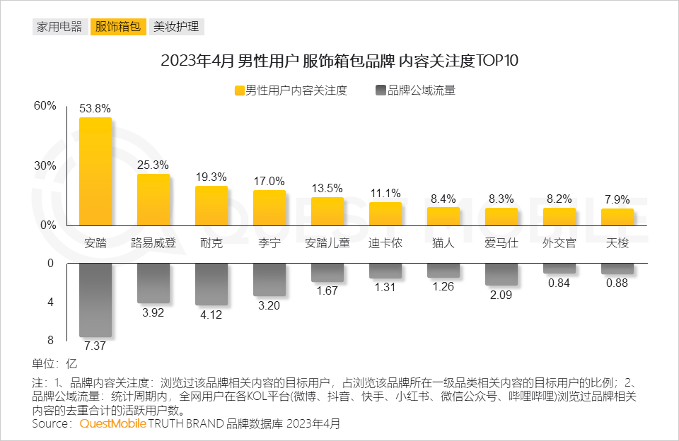 QuestMobile2023男性消费洞察报告:全网男性用户6.11亿,男性月人均时长及线上消费超千元分别增长1%、1.7%