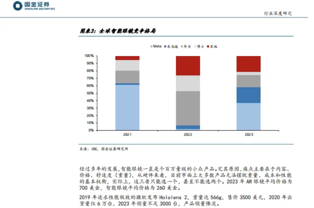 一分钱一分货,999元托不起AI眼镜的未来