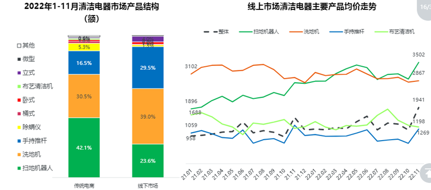 零售额三年达百亿,洗地机行业的竞争焦点在哪里?