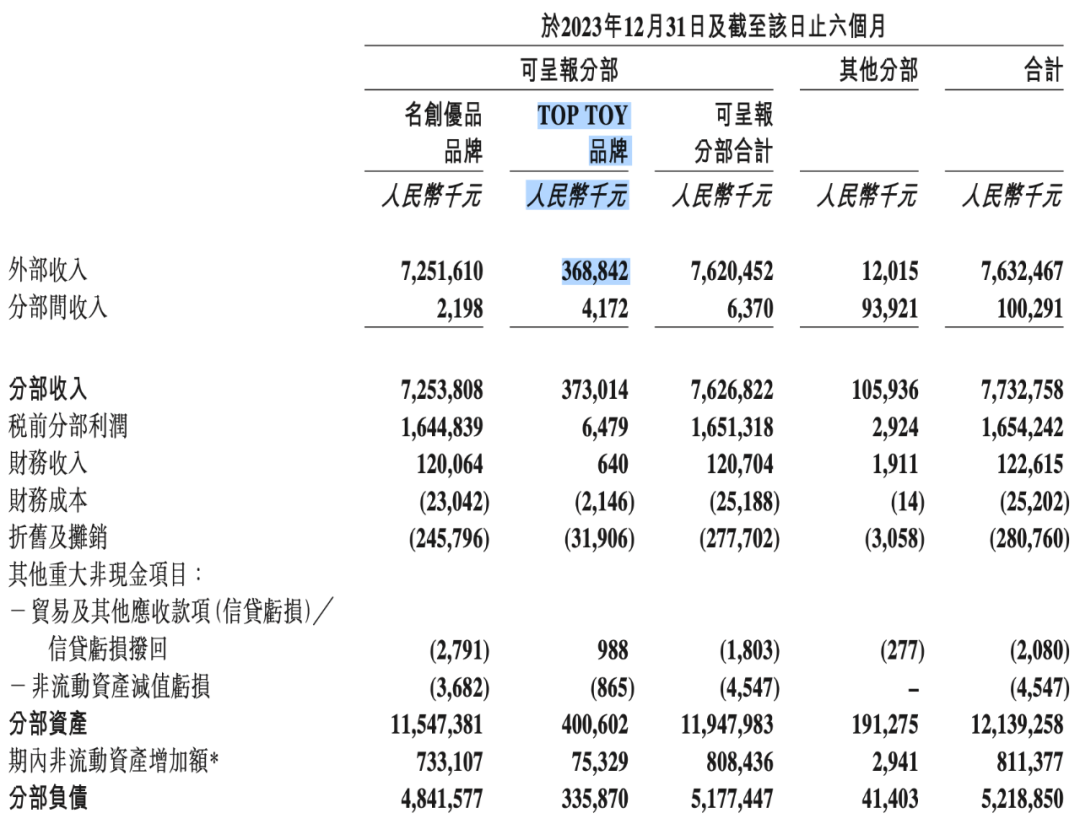 全年收入近7个亿，TOP TOY营收终于&ldquo;稳&rdquo;了下来么？｜雷报