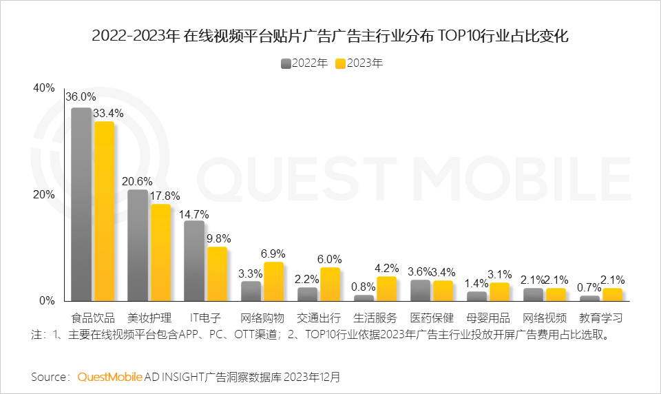 QuestMobile 2023年剧综影市场洞察：用户同质化，内容成突围关键，移动端商业化进入丰收期&hellip;&hellip;