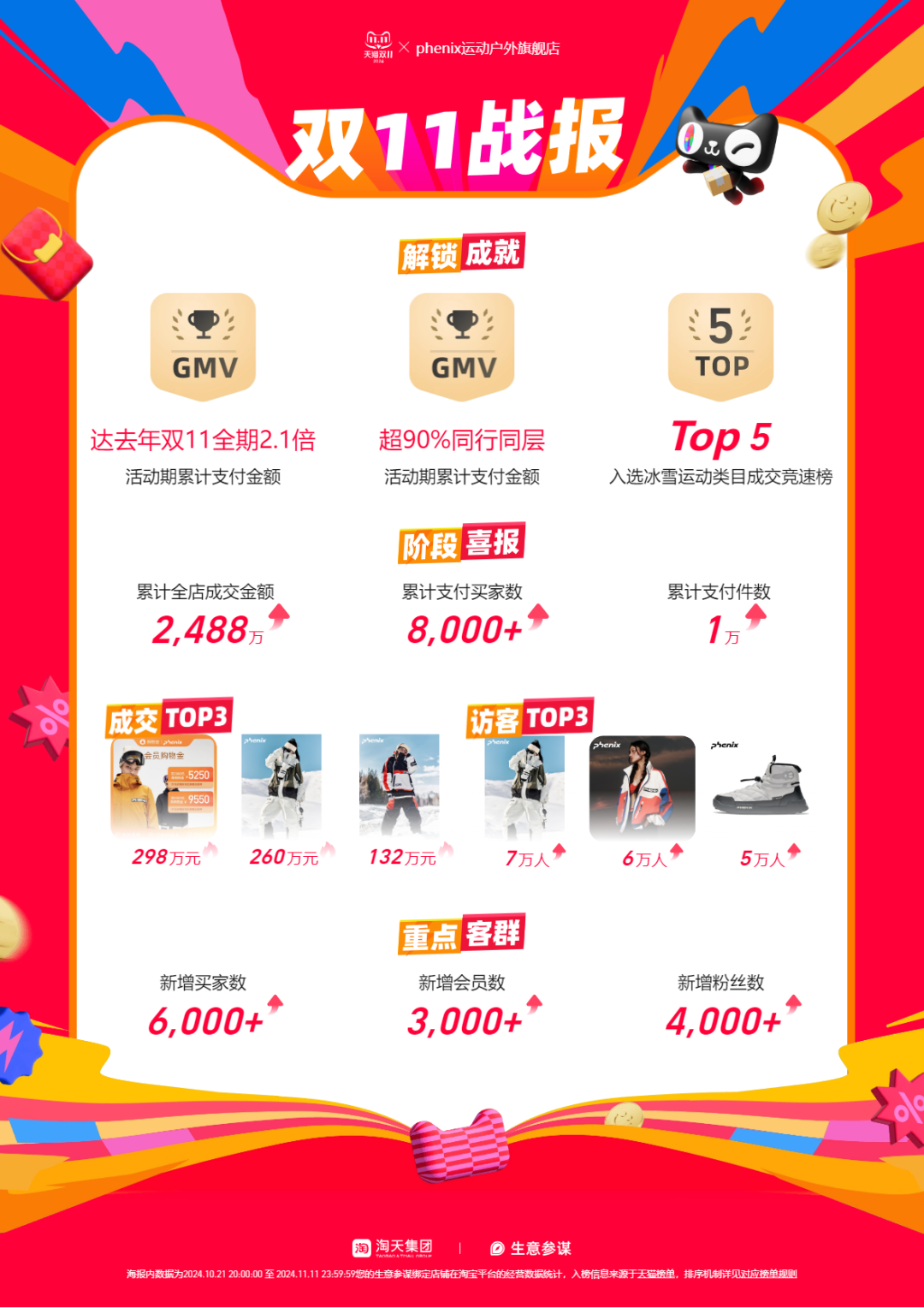 打破创新边界,跨世纪滑雪品牌phenix登上天猫双11品类TOP5
