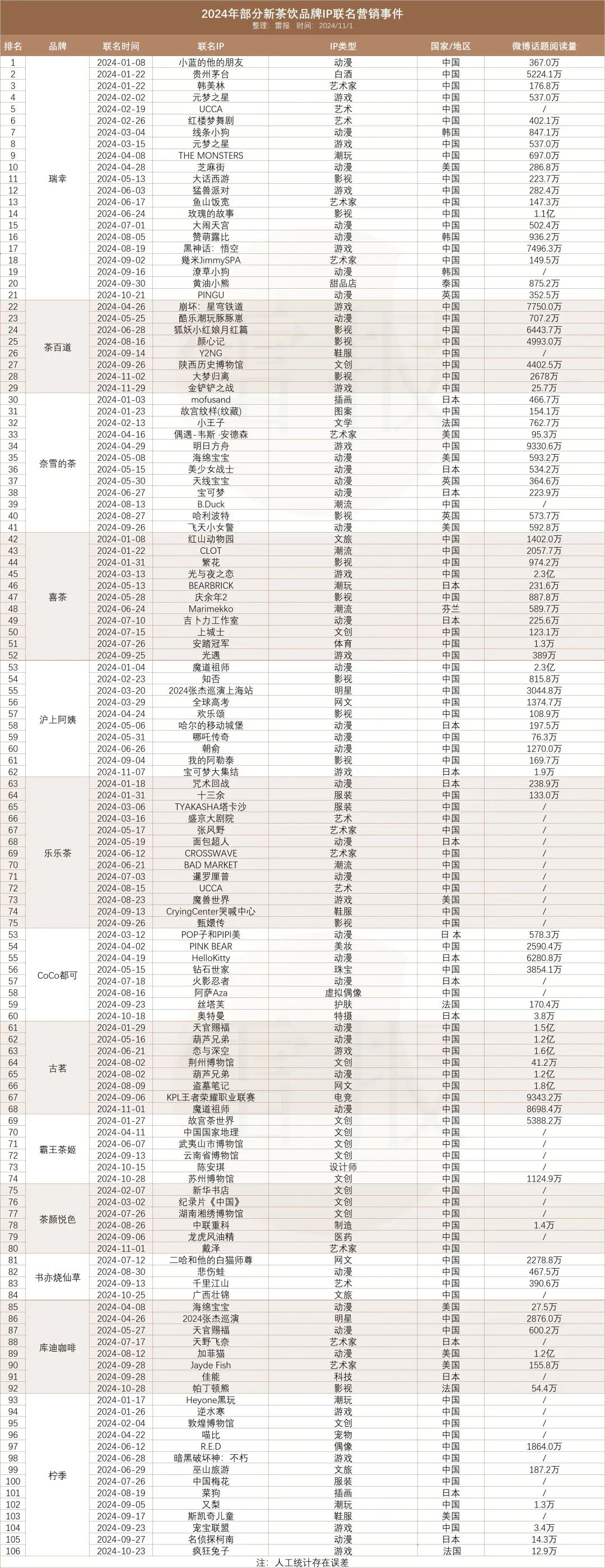 瑞幸Q3花6亿做营销,靠《黑神话:悟空》等IP联名打败星巴克 | 雷报