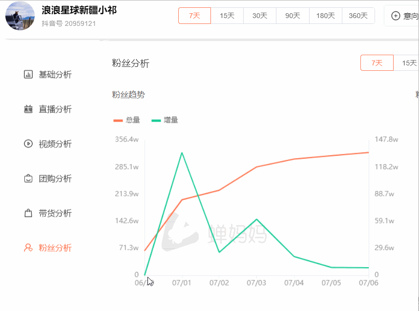 一条视频涨粉324万!这个普通人凭什么一夜爆火?