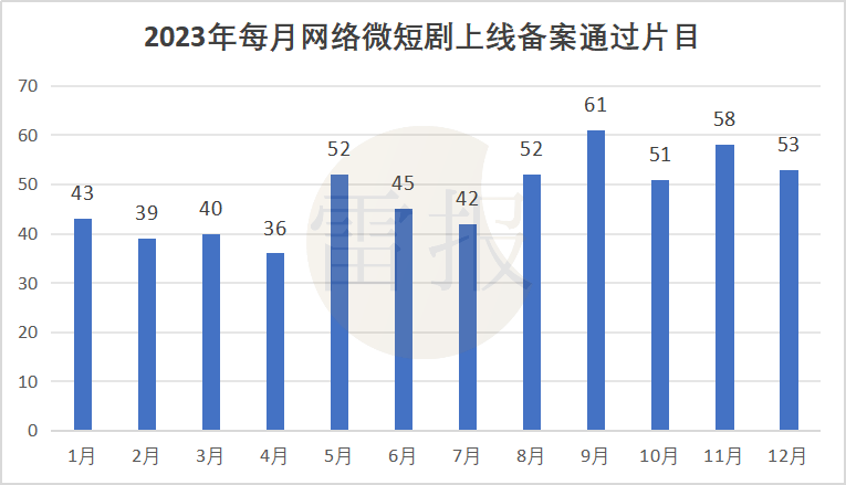 一年备案572部短剧,爆款不多,月入4亿只是“童话”|雷报