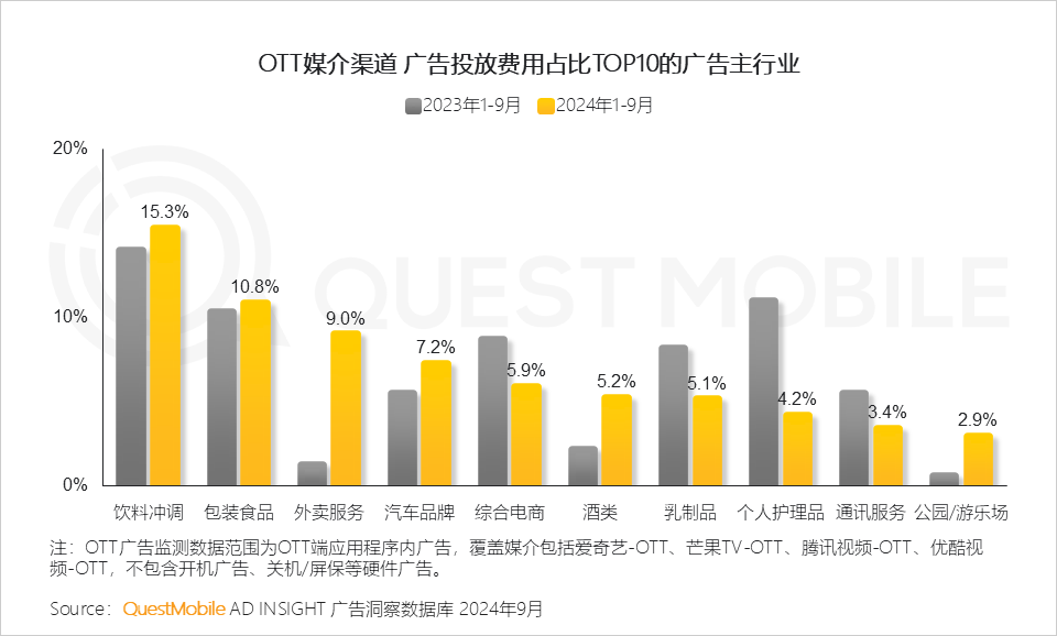 QuestMobile 2024年OTT行业研究报告:大屏走热,用户、场景、内容互补带来全新广告价值!
