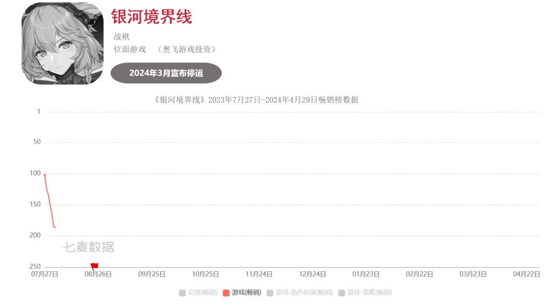超50款二游停运,真成坟场了?