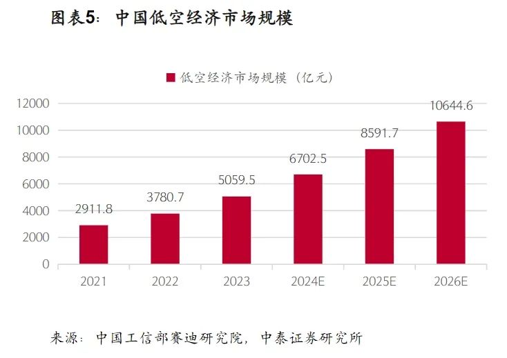 新质生产力急先锋!低空经济终于迎来元年?