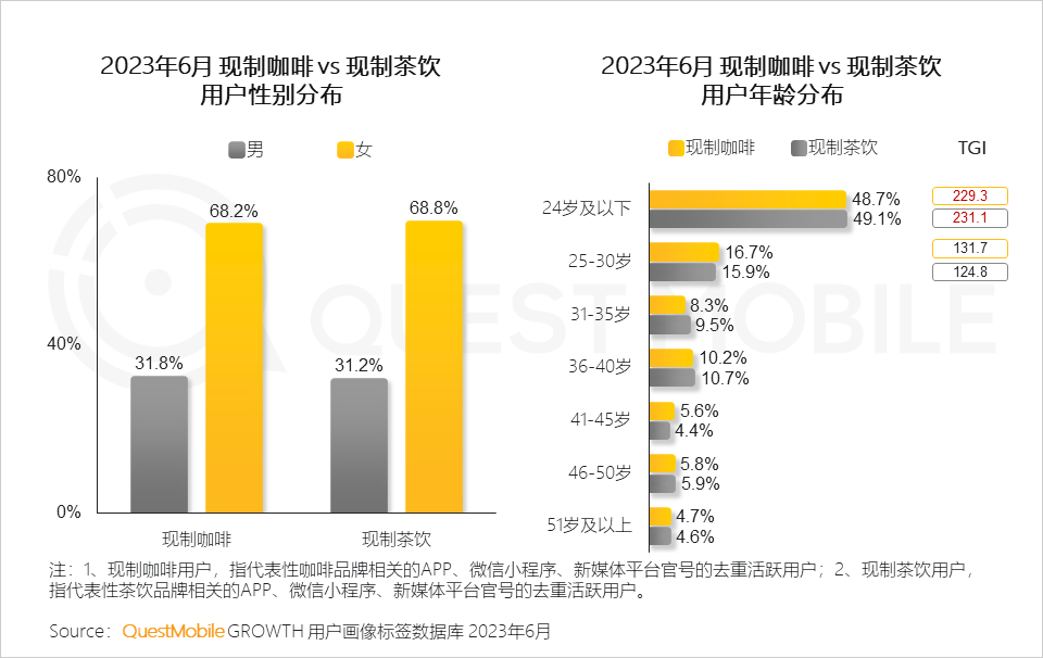 QuestMobile2023夏日经济之现制咖啡&茶饮市场洞察:总用户1.51亿,瑞幸、蜜雪冰城小程序用户2500万、3000万