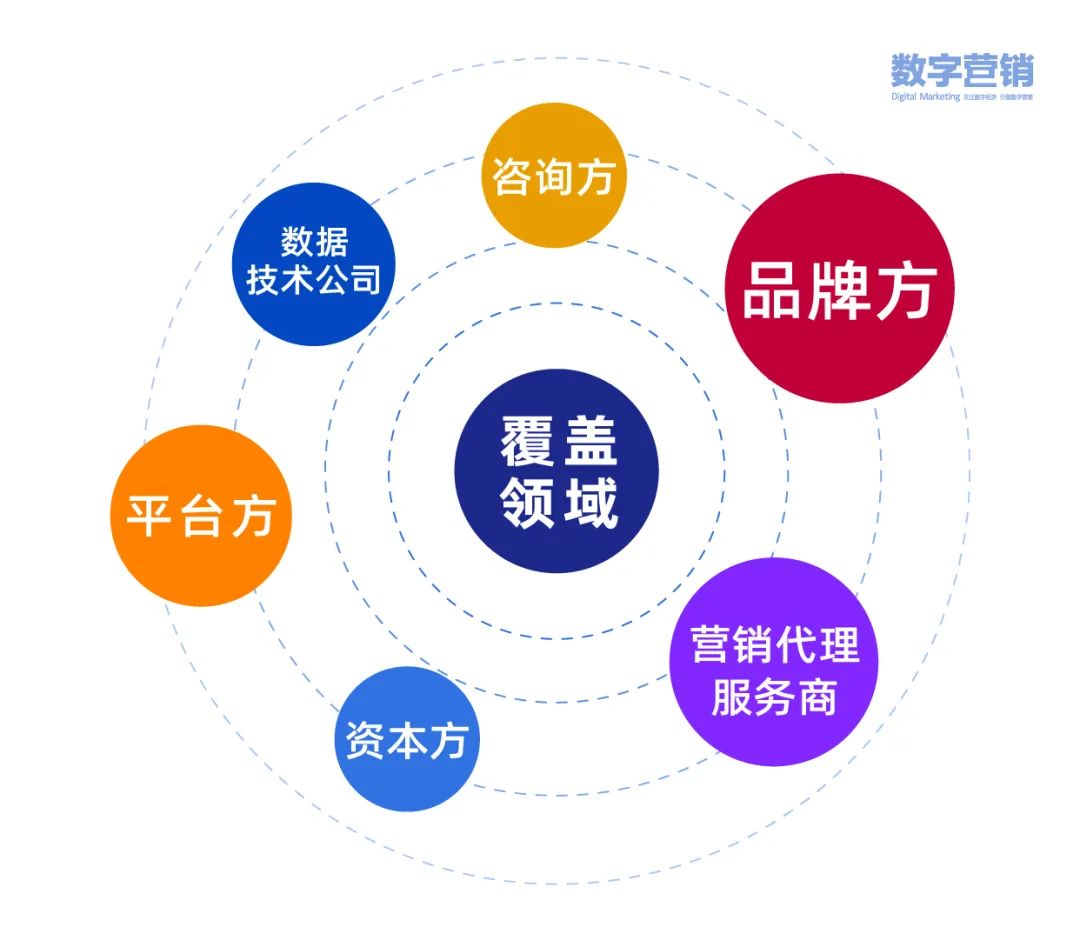 链接资源，推动商业决策，数字营销市场用内容传播价值