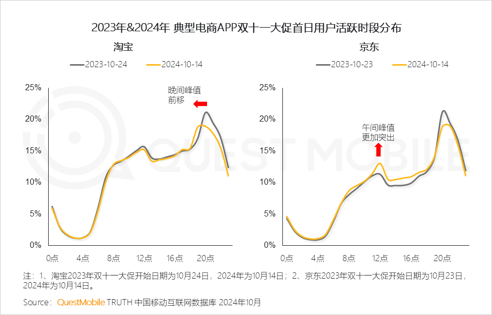 QuestMobile 2024年&ldquo;双十一&rdquo;洞察报告：营销节点拉长、模式融合创新叠加政府补贴，大促周期与体量双增！