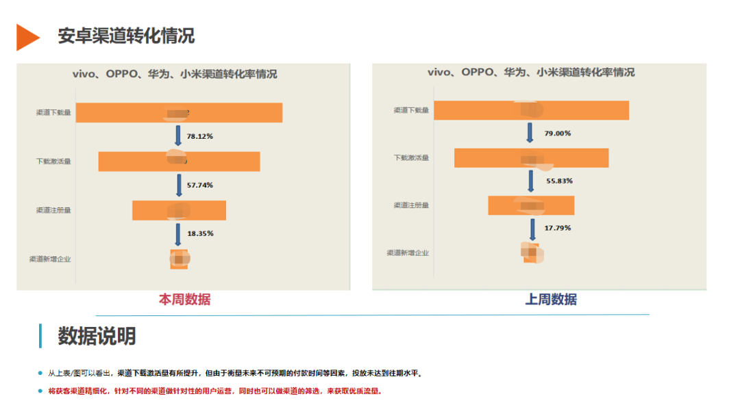 收藏 | 如何撰写数据分析报告?(附案例及数据源下载)