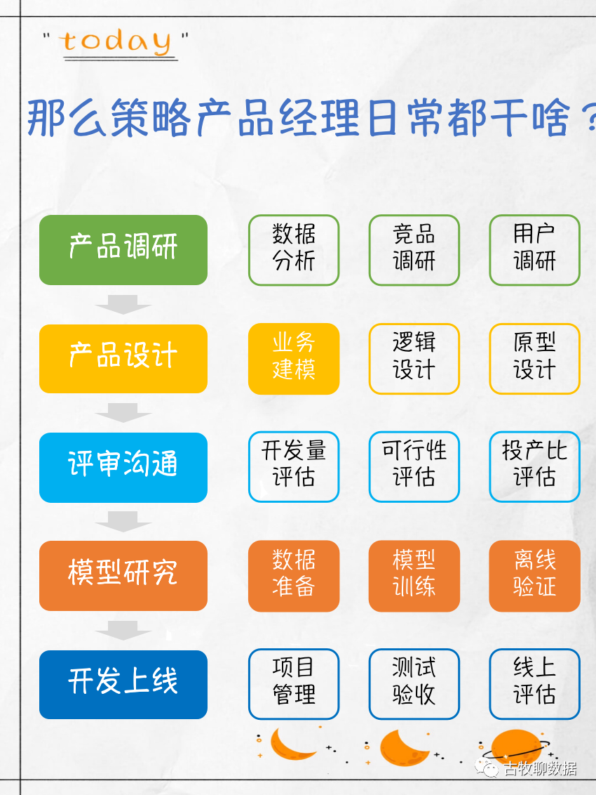 真不是只有数据分析!数据方向7大岗位盘点