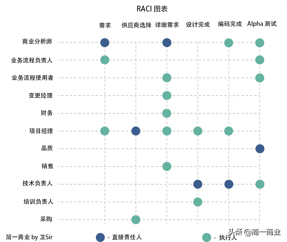 四个项目管理工具,以及最佳实践