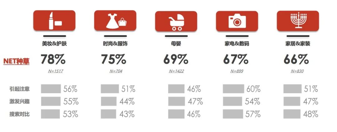客单4000+的生活电器,怎么做到小红书投放roi>2