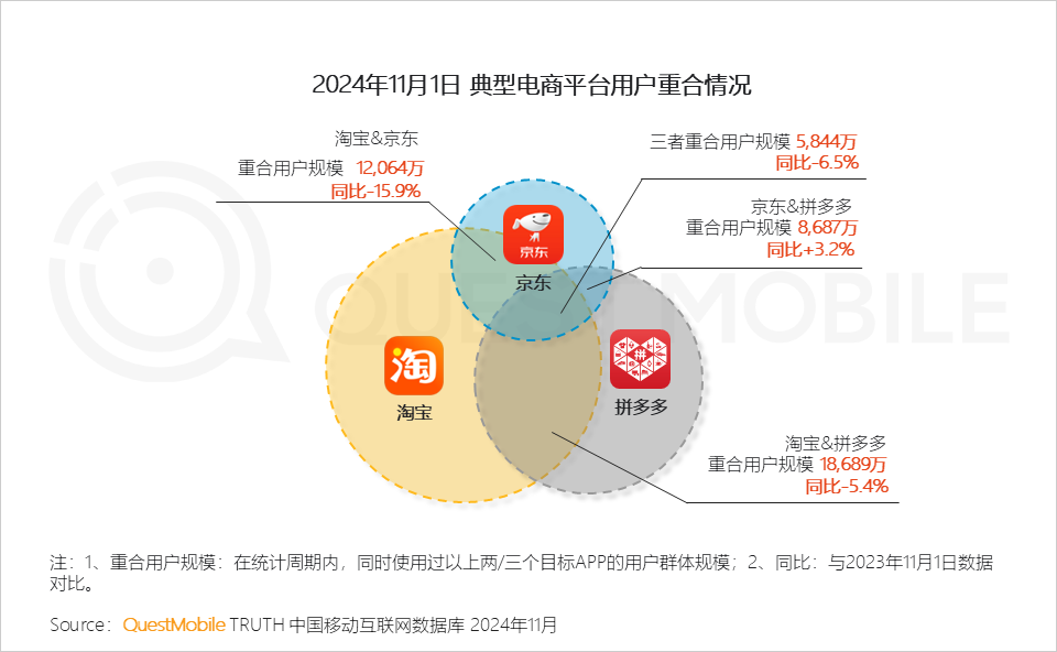 QuestMobile 2024年&ldquo;双十一&rdquo;洞察报告：营销节点拉长、模式融合创新叠加政府补贴，大促周期与体量双增！