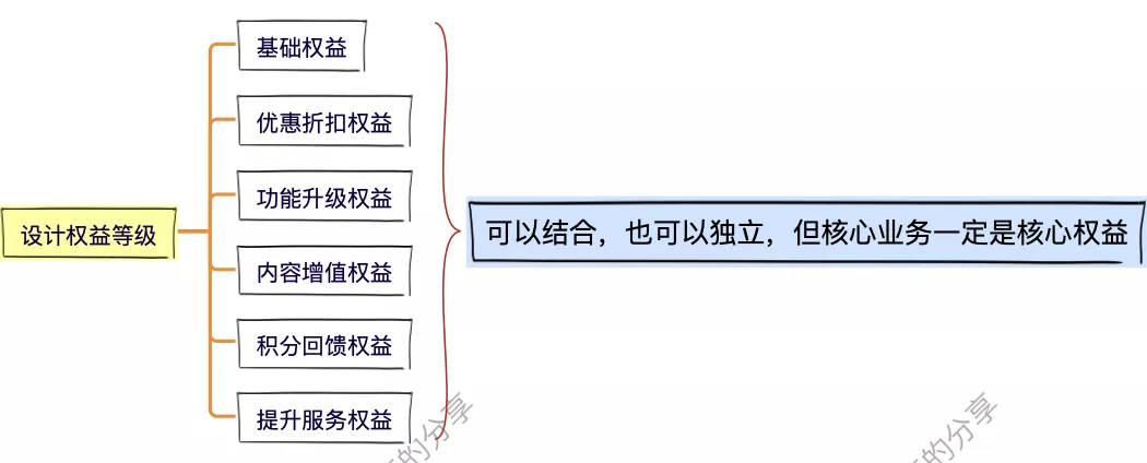 8步,搞定会员体系 8步,搞定会员体系