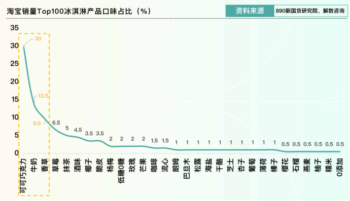 冰淇淋,究竟好吃在哪里?