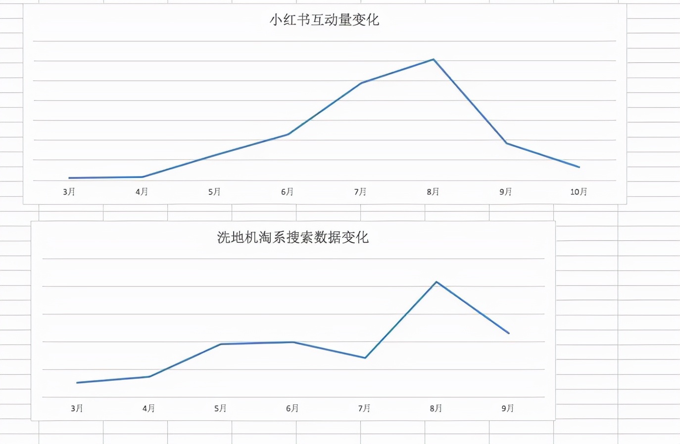 客单4000+的生活电器,怎么做到小红书投放roi>2