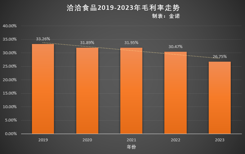 洽洽食品获融资买入,依旧难掩增长颓势