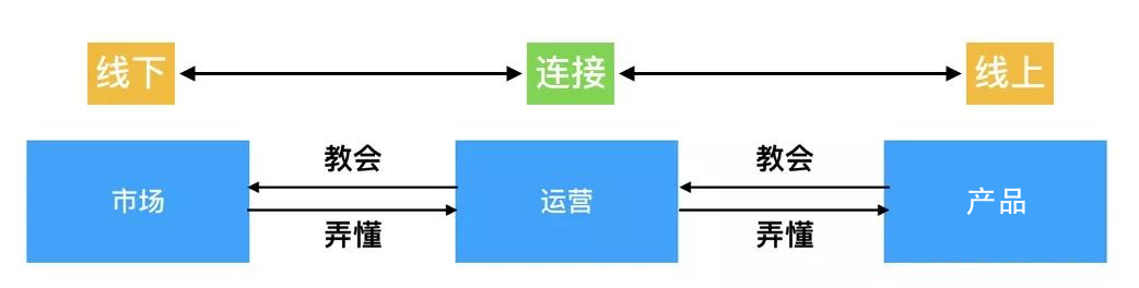 互联网运营推广是做什么的（解读产业互联网产品如何运营）