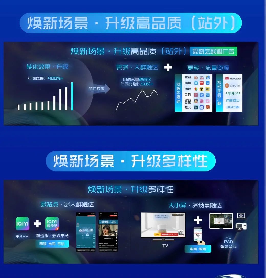 “三大焕新”深挖平台价值,爱奇艺奇麟加速效果营销增长狂飙