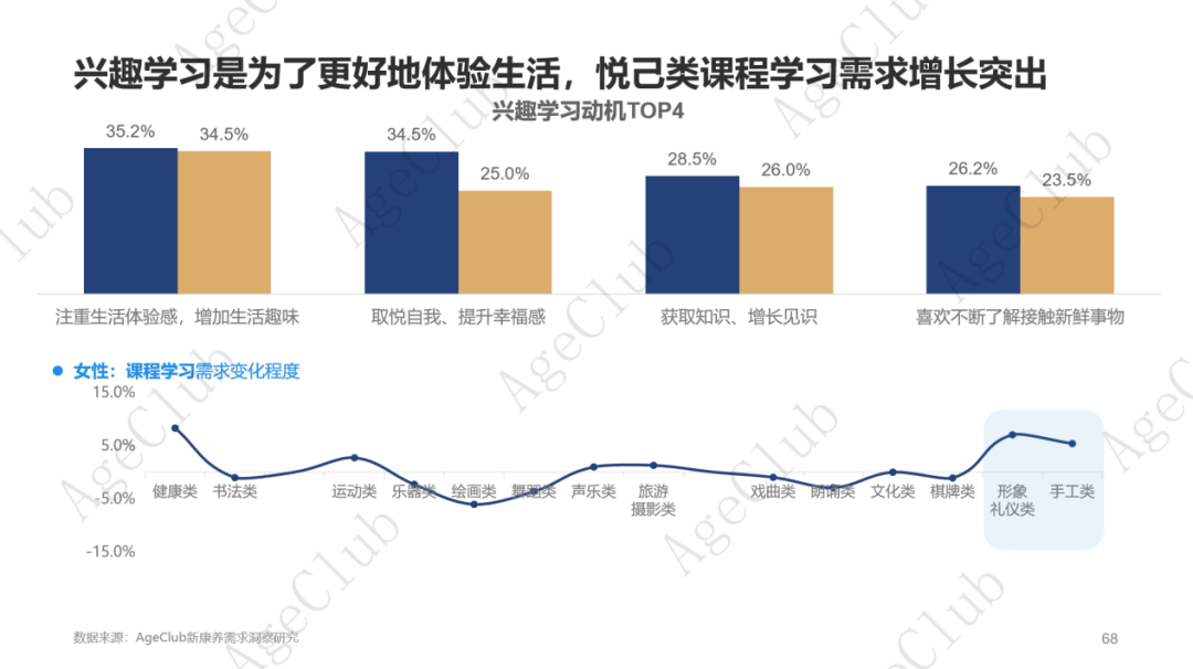 超30万亿消费规模下,低龄VS高龄、他VS她、共性VS个性的市场机会!