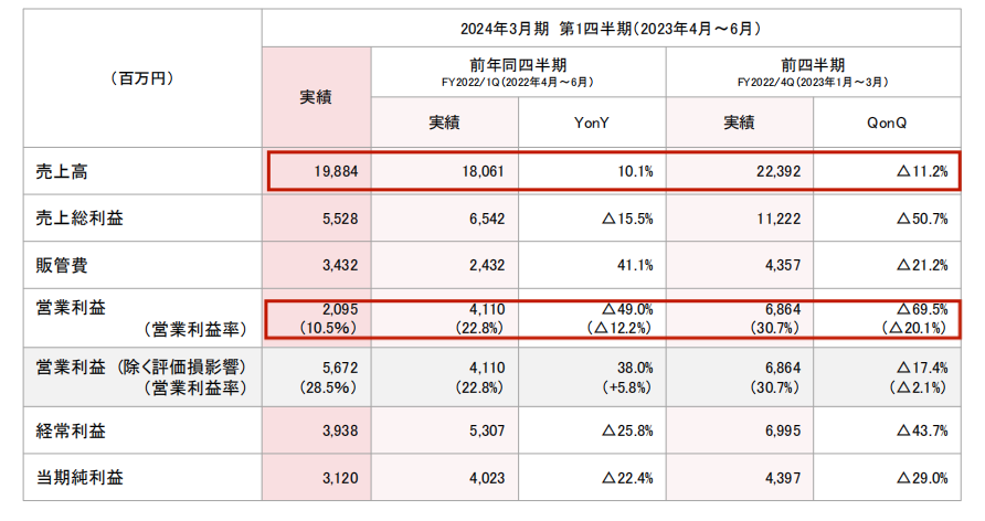 东映动画上半年营收21.4亿元,《航海王》《灌篮高手》周边热销|雷报