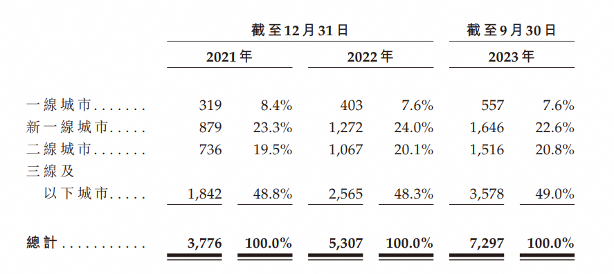 &ldquo;山东女婿&rdquo;闯上海，开7000家奶茶店，年入21亿