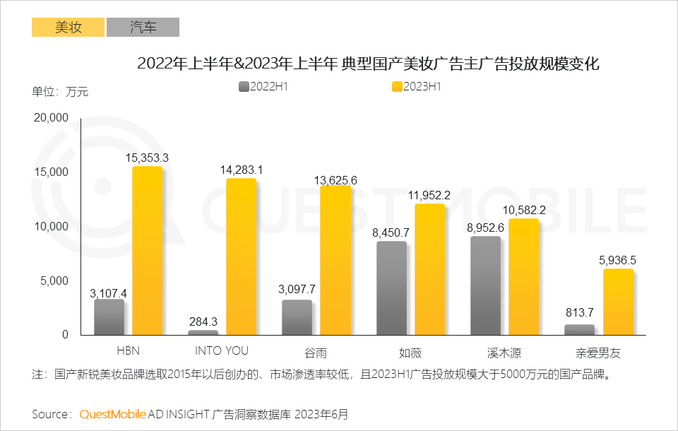 QuestMobile2023互联网广告市场半年报告：市场规模同比增长5.2%，行业分化加剧，三大趋势延续