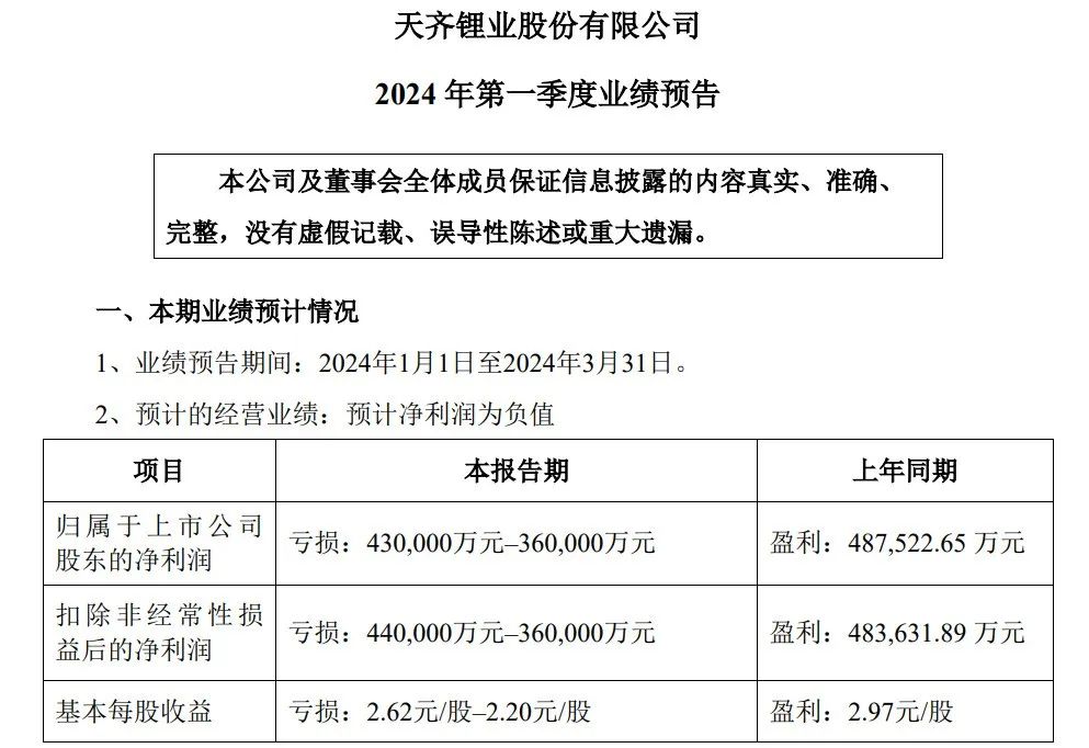没了300多亿身家的“锂王”,为何又巨亏40亿?