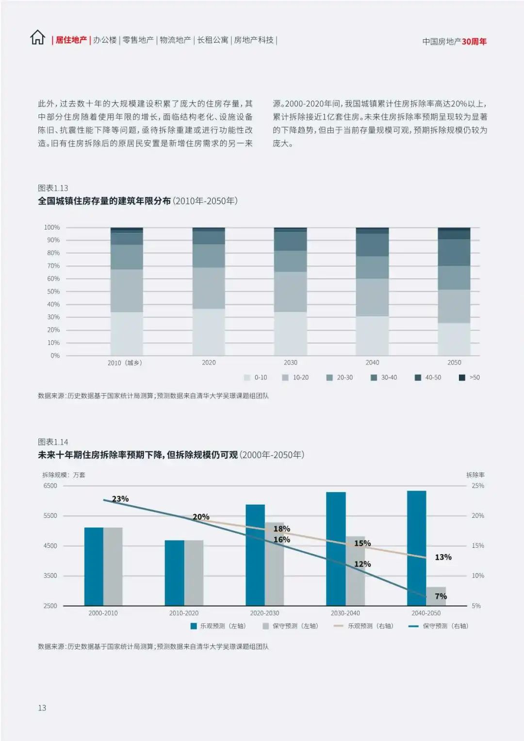 【仲量联行】2024中国地产行业趋势与展望