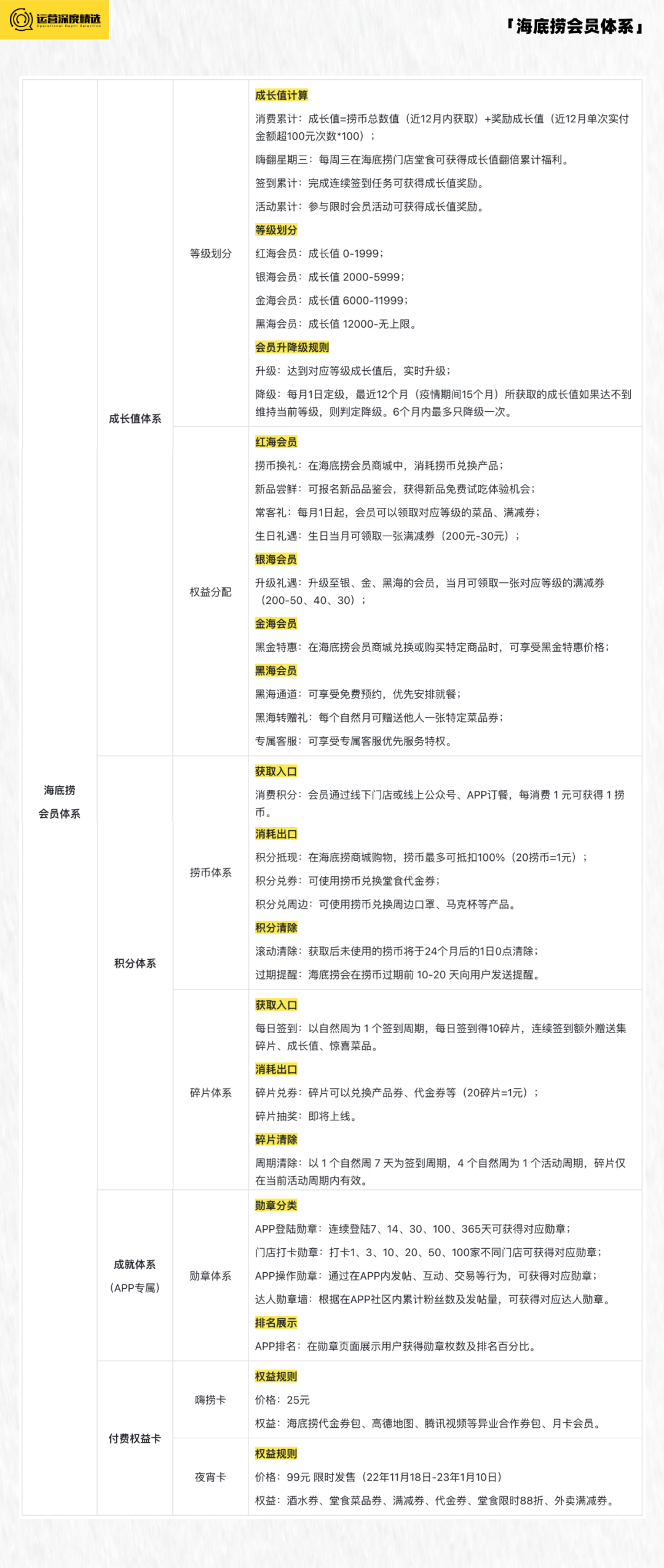 存活率不足30%的餐饮行业,如何建设会员体系大幅提升复购丨专题研究