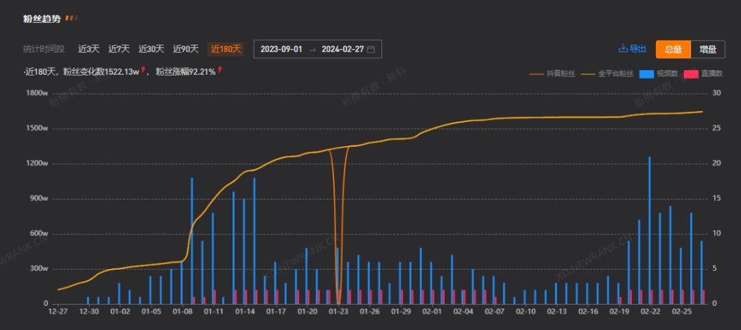 50天涨粉1277万,带货近13亿元,董宇辉清空微博还重要吗?