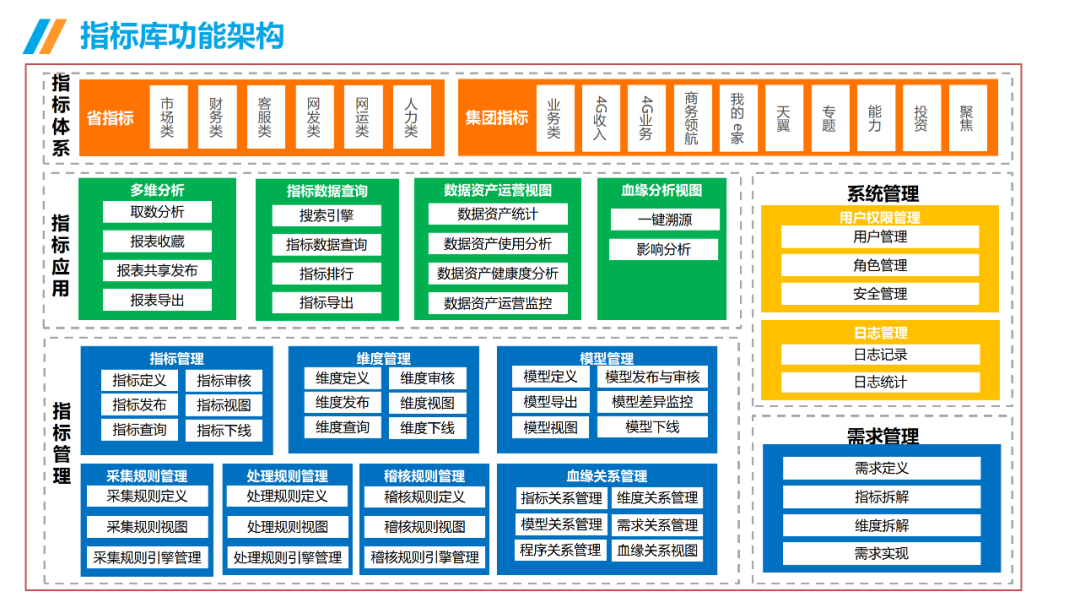 数据治理与数据指标库规划指南:数据指标体系、数据治理路线、标准、方法论和案例····