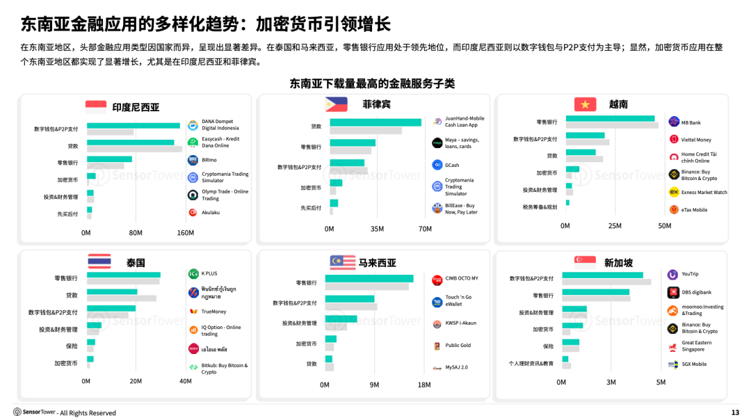 《2024年移动金融应用状况报告》- 预计2024全年全球下载量达77亿次,数字支付应用使用次数增长35%