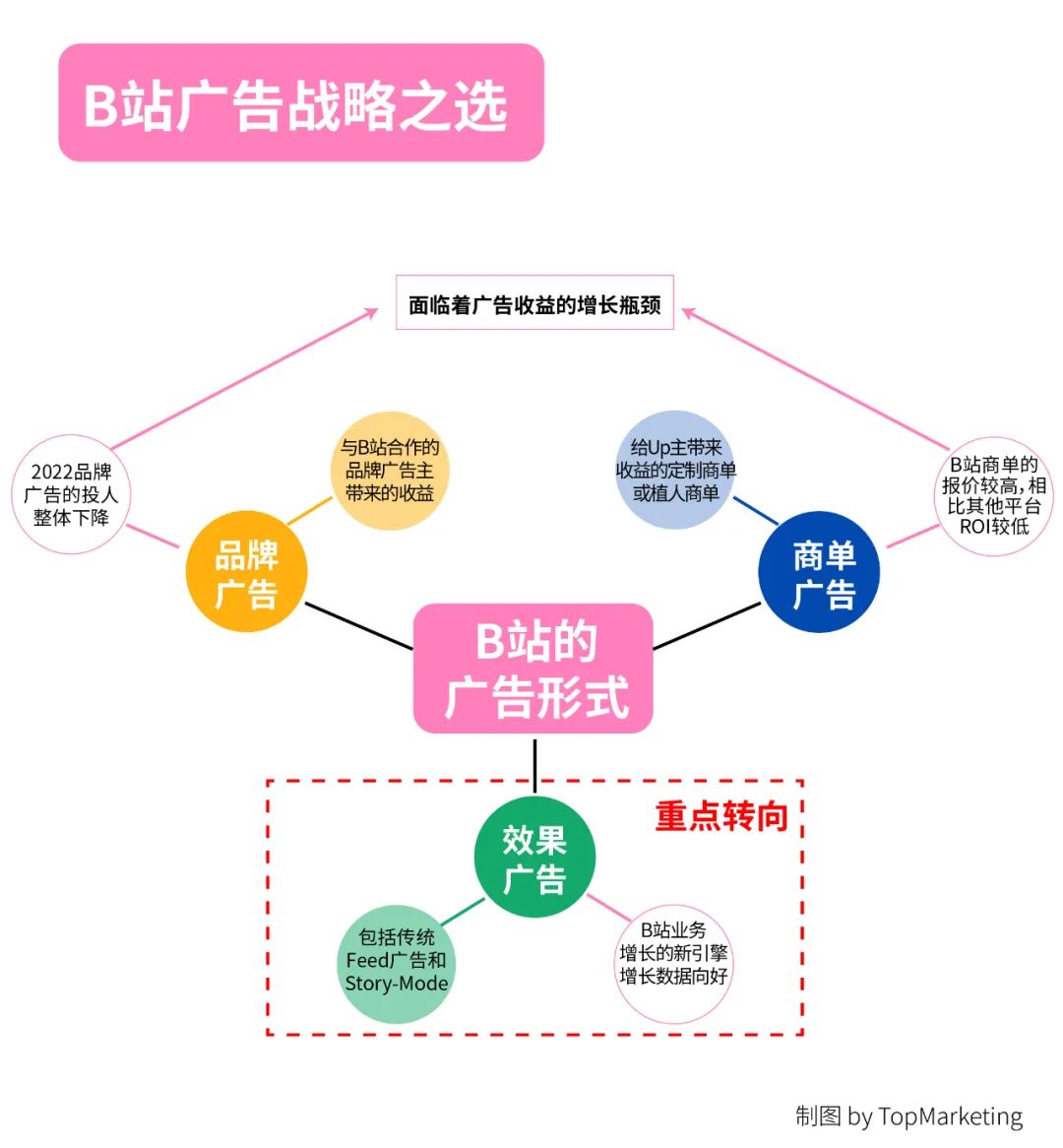 Bi面还是Li面？B站商业化战略之选