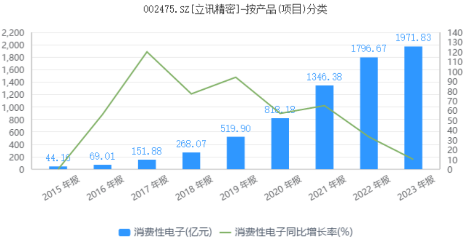 立讯精密的AB面:净利润破百亿,营收增速创历史新低