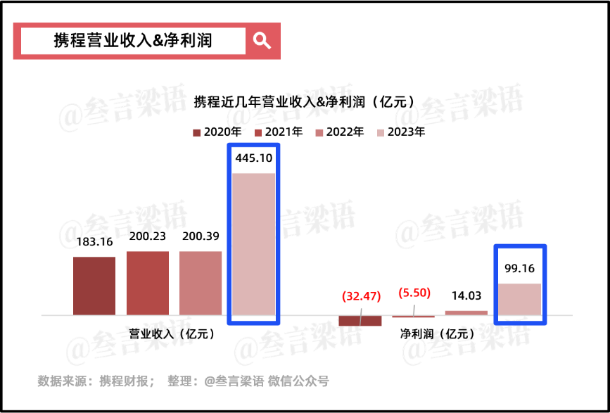 携程,穿越周期的尖子生
