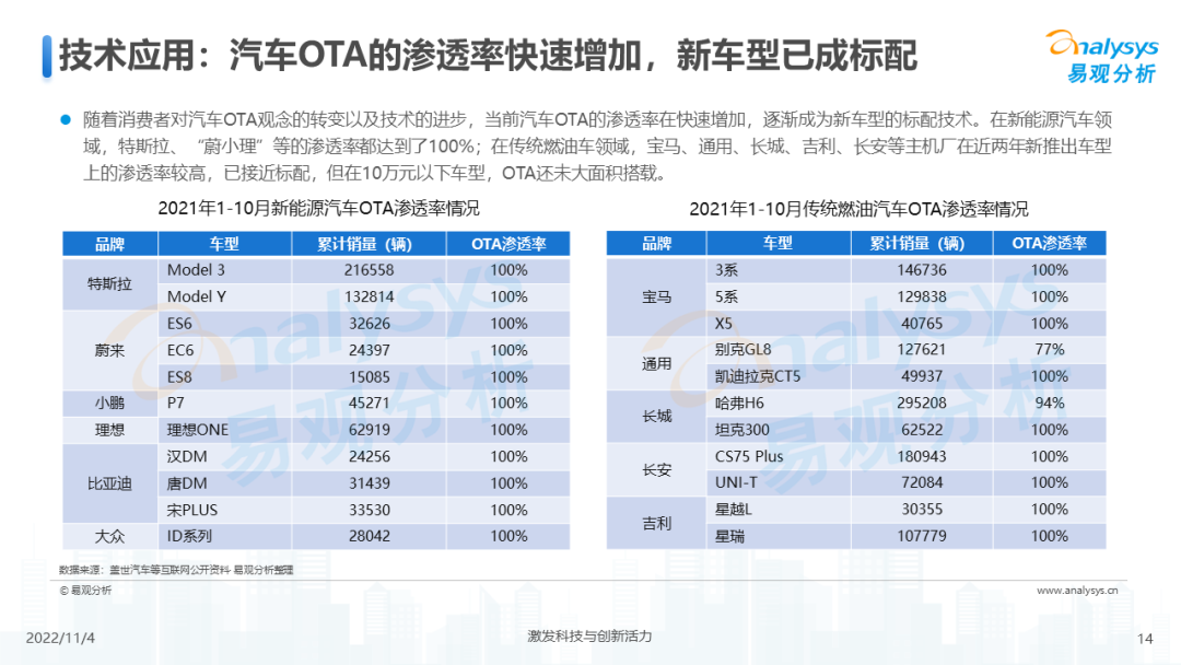2022年中国汽车OTA行业发展洞察