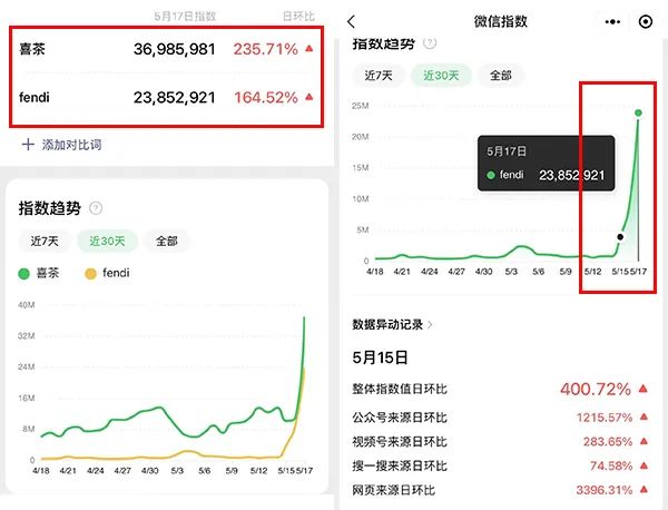 FENDI和喜茶刷屏,其他品牌联名能抄作业吗?