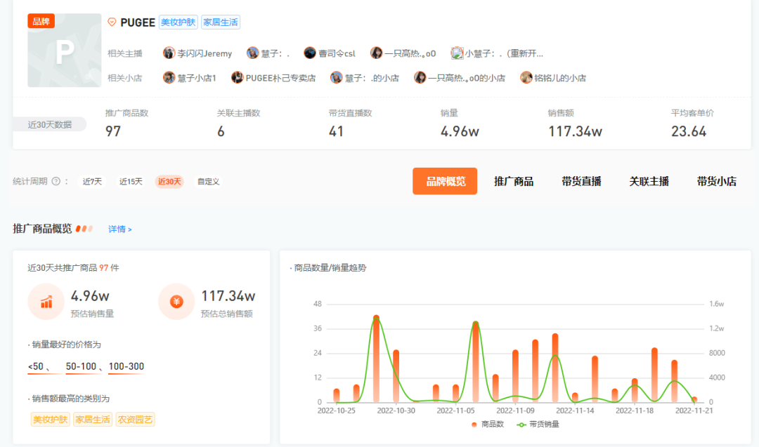 内容创作者卷入电商,有人在快手刚开播一个月GMV破500万