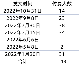 单篇文章收入20W,公众号付费阅读还“香”吗?