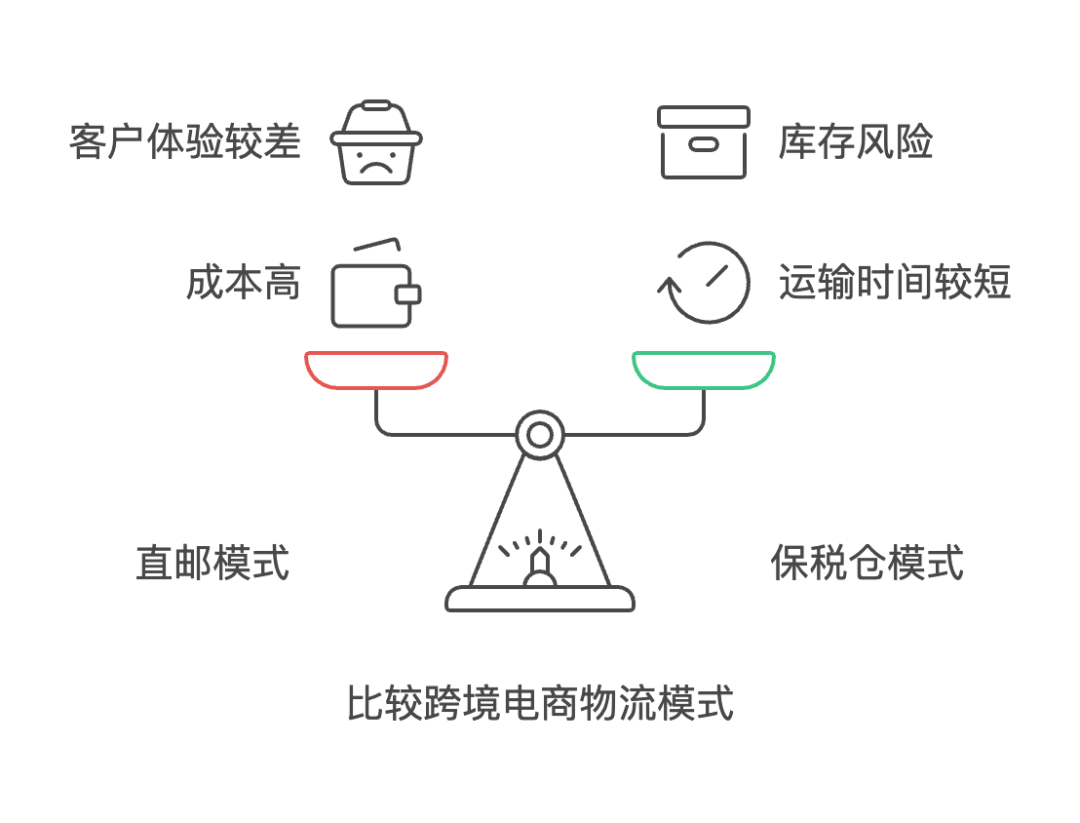 跨境电商的物流解决方案：如何选择高效、经济的物流方式？