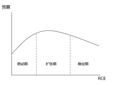 看懂这5大场景，SEM投放效果翻倍！