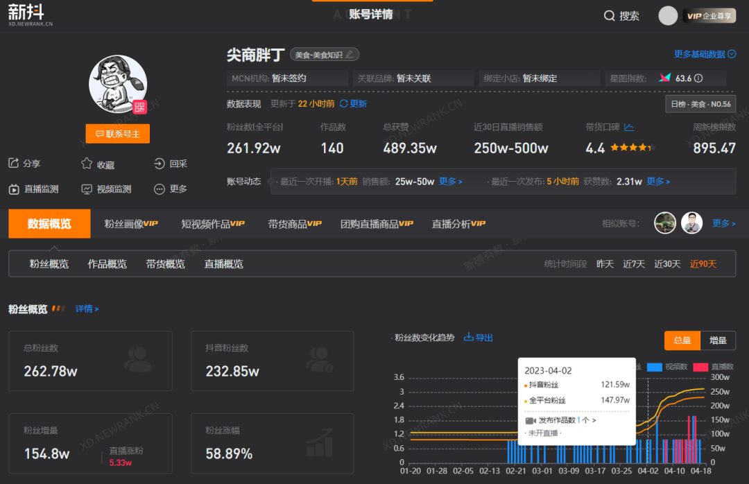 临期食品界“辛吉飞”单月涨粉百万,火速直播带货预估GMV近千万