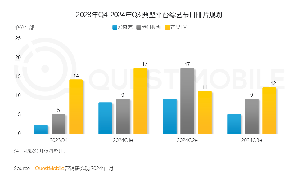 QuestMobile 2023年剧综影市场洞察：用户同质化，内容成突围关键，移动端商业化进入丰收期&hellip;&hellip;