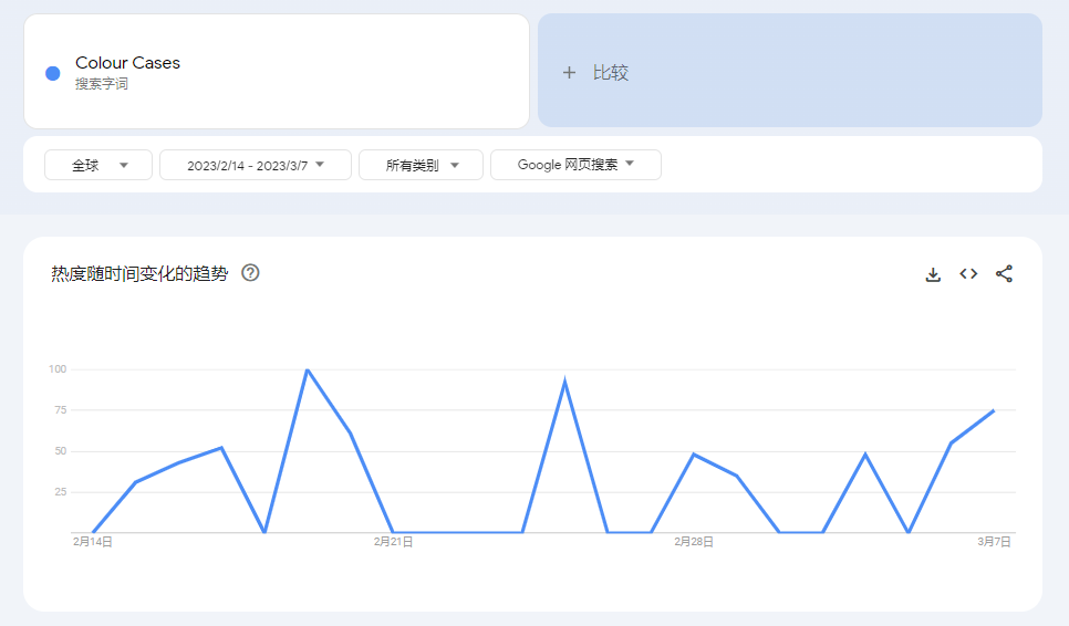 爆品分析第6期 | 仅一周销售额突破35770美元,这款高客单价美妆彩盒赢麻了!